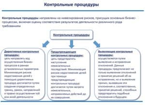 Дизайн контрольных процедур